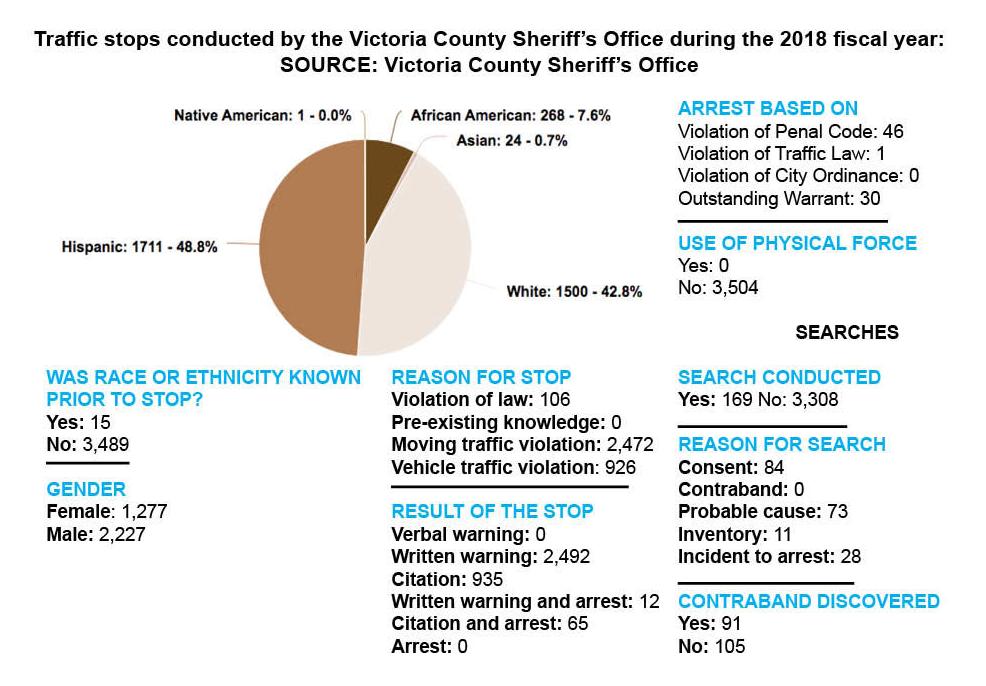 Victoria County Sheriff's Office's 2018 Racial Profiling Report